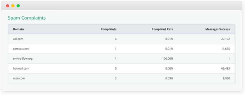 Spam Complaint Rate By Domain