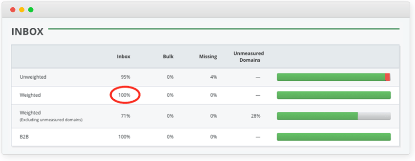 Weighted Inbox Rate Screenshot