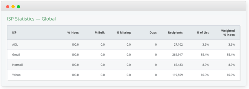 Weighted Inbox Rate by Mailbox Provider