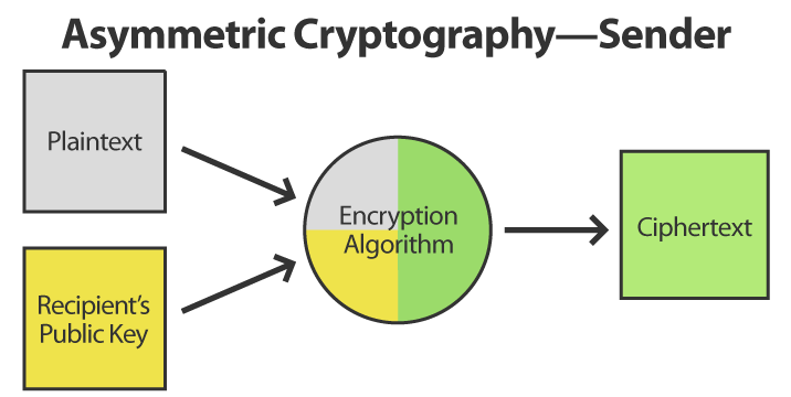 Asymmetric Cryptography Sender