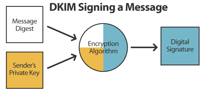 DKIM Signing a Message