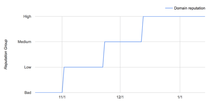 Google-Postmaster-Reputation-Chart