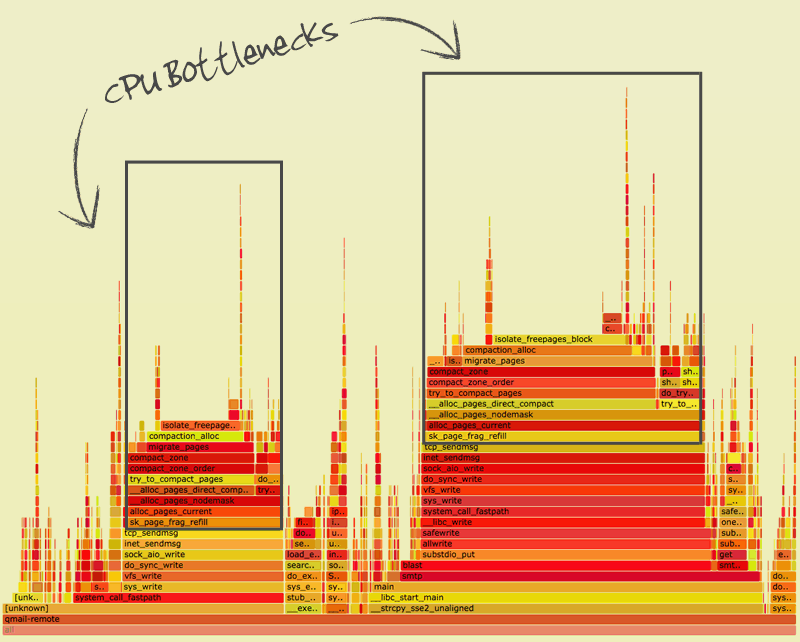 GreenArrow Email Sending Flame Graph GreenArrow Email Sending Flame Graph