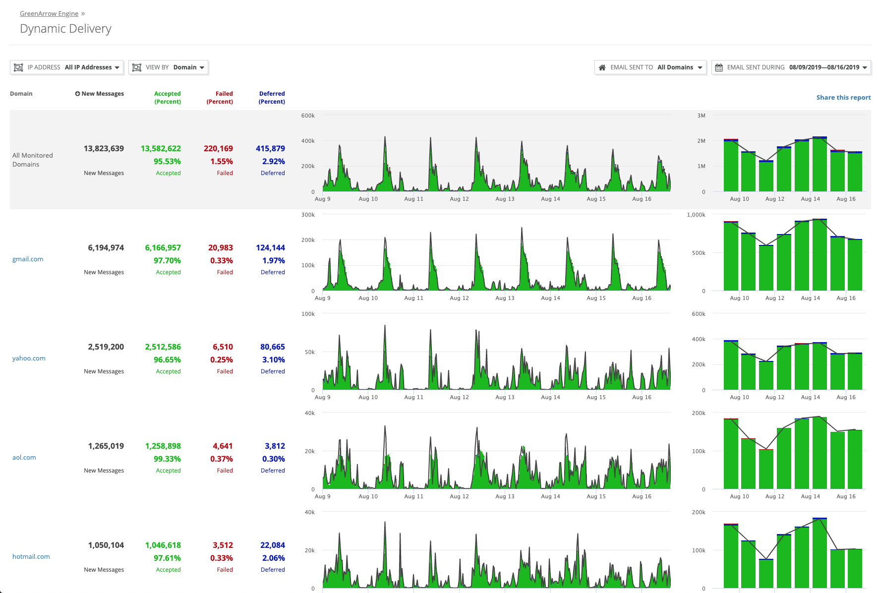 GreenArrow Email Software--Dynamic Delivery Data Visualization (details)