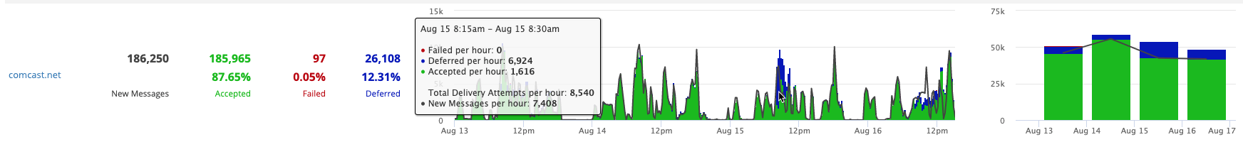 GreenArrow Email Software--Dynamic Delivery Data Visualization