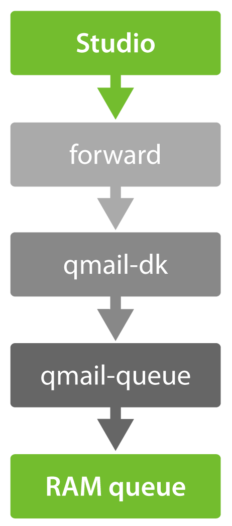 Overcoming Email Sending Bottlenecks Overcoming Email Sending Bottlenecks