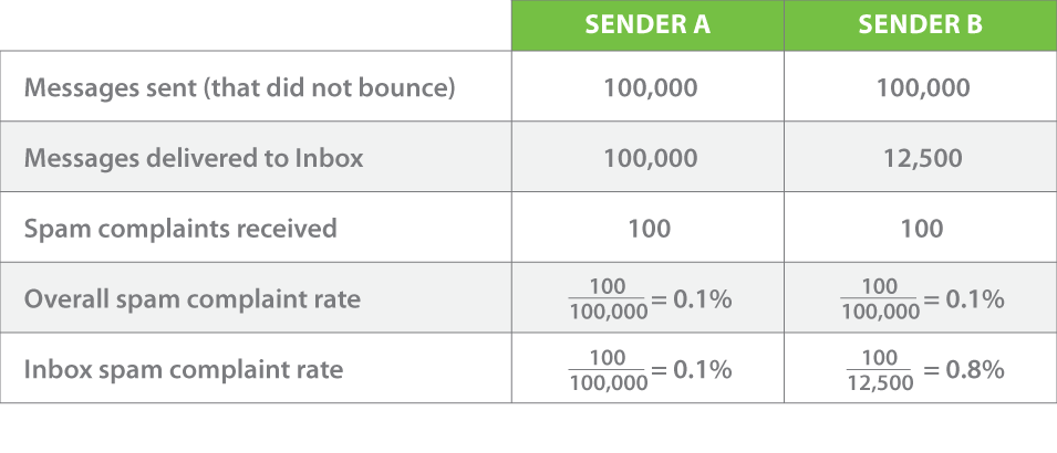 Spam Complaints Hiding in Data